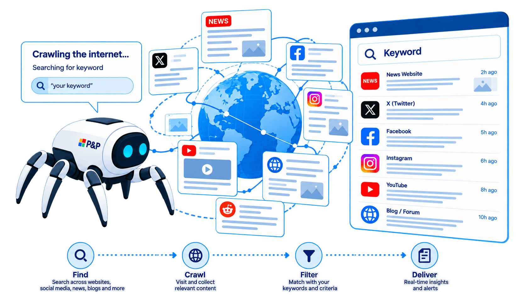 People & Pixel 360 crawling media coverage across news and social platforms